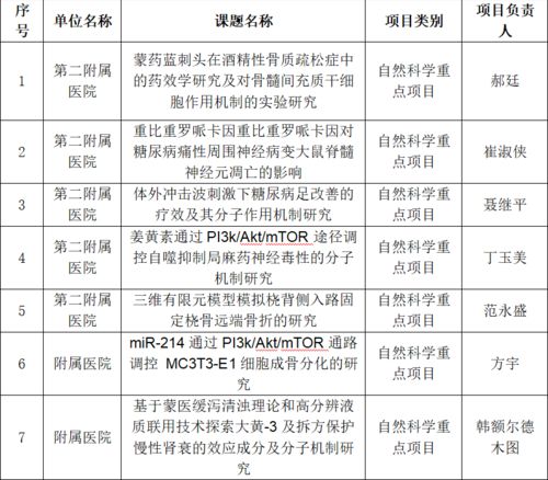 我校在2022年度自治區(qū)高等學(xué)校科學(xué)研究項(xiàng)目 青年科技人才發(fā)展計(jì)劃及高等學(xué)校科研平臺(tái)申報(bào)工作中取得佳績(jī)